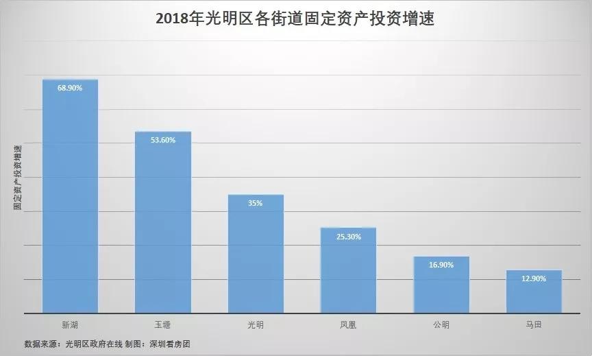 光明新区街道gdp_光明新区首季GDP比增23 资金链收紧难题亟待破解(3)