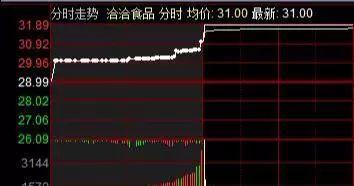 中国股市:股价涨停前出现的征兆,"集合竞价
