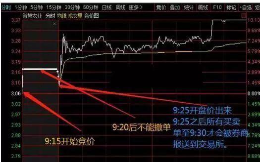 中国股市:股价涨停前出现的征兆,"集合竞价