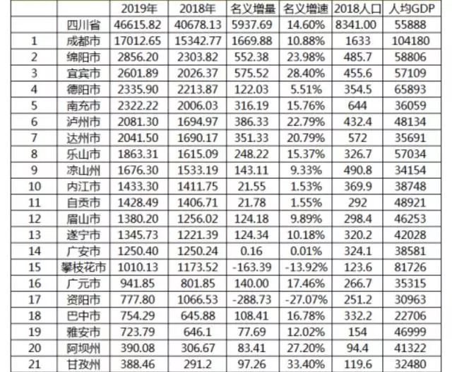 德阳各区县2020GDP_德阳各区县市2020年上半年GDP旌阳区343亿领跑,中江县小幅增长