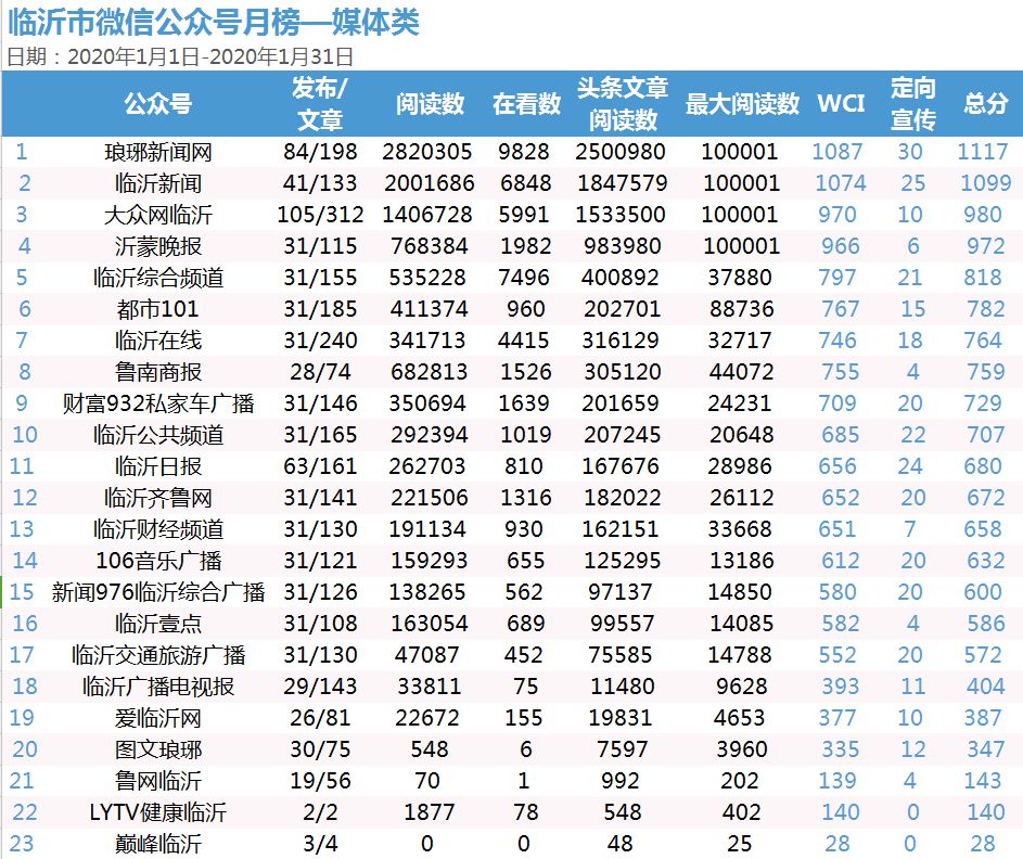 权威发布！临沂市微信公众号1月份榜单来了！