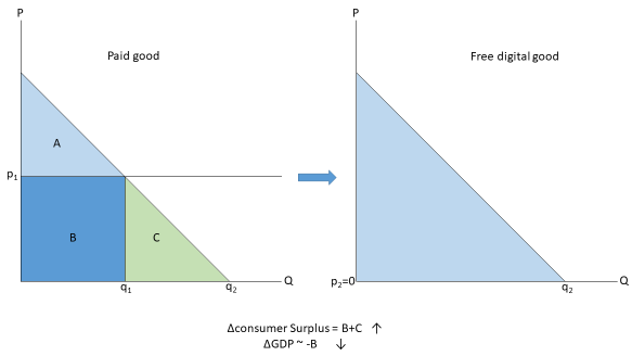 布鲁金斯学会：如何测度数字经济价值？