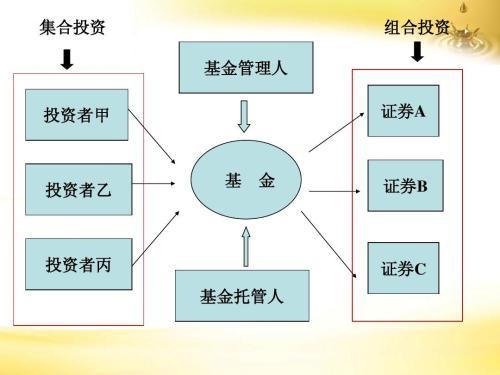 证券投资基金的概念和特点