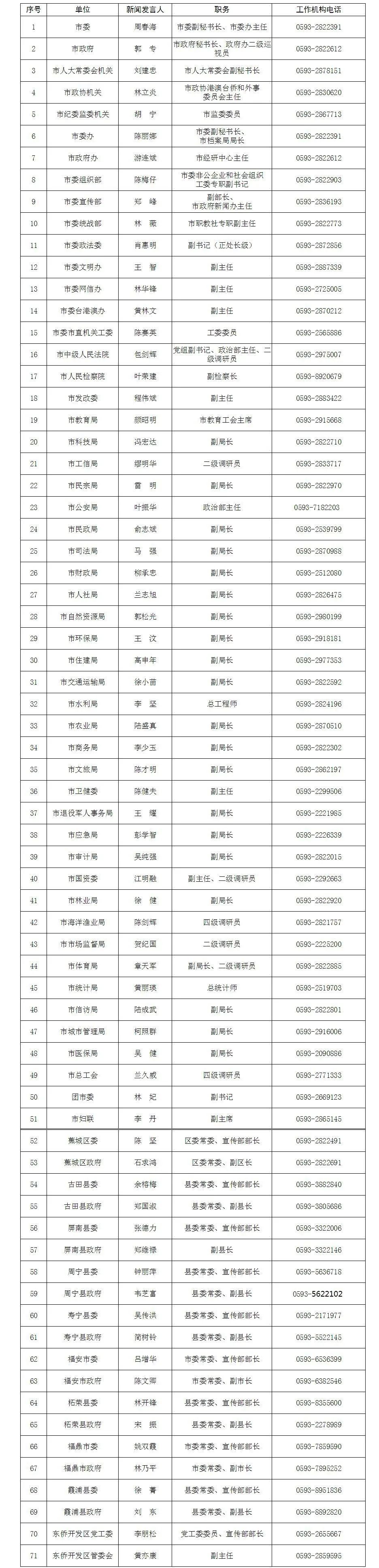 中共宁德市委宣传部 宁德市人民政府新闻办公室 公布2020年宁德市新闻