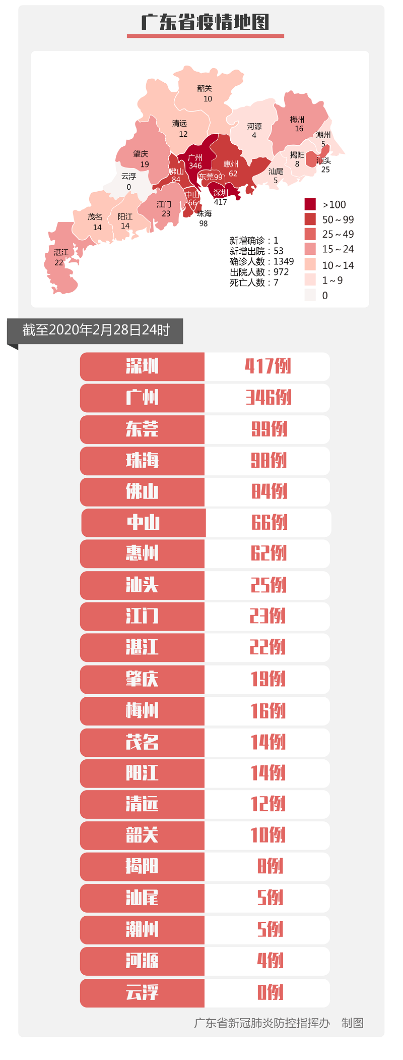 广东新增确诊病例1例累计报告新冠肺炎确诊病例1349例