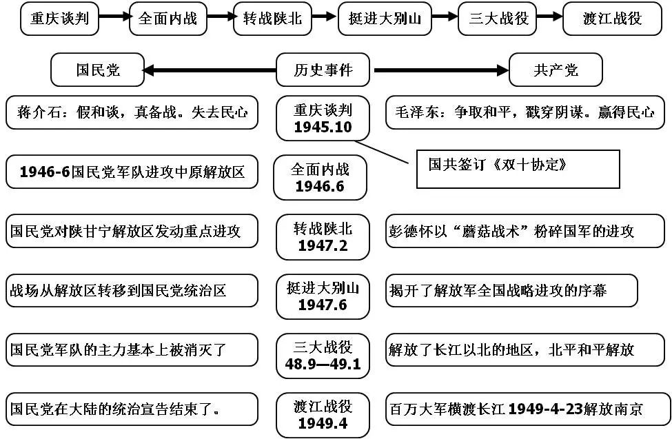 中国人民解放战争