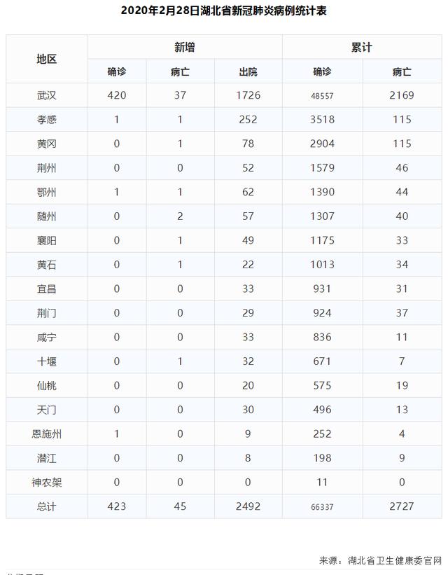 2020年2月28日湖北省新冠肺炎疫情情况(附统计表)