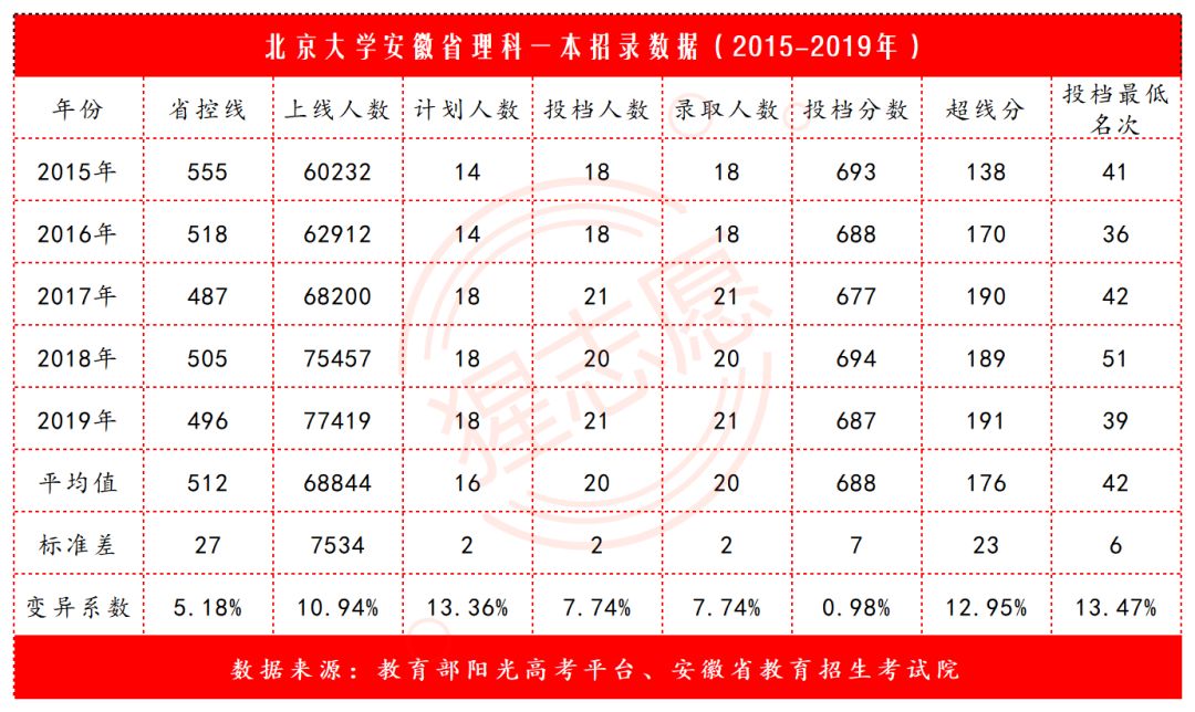 2020最难高考年安徽考生多少分才能考上北京大学