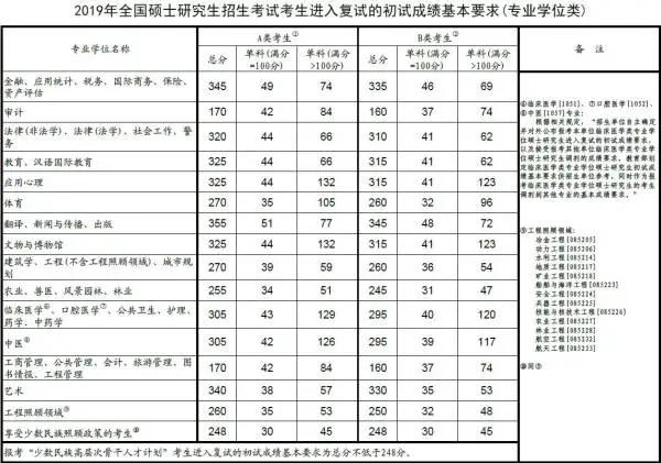 原创2020年研究生扩招18.9万，国家线会怎样变化，是否会大幅下降