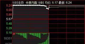 中国股市:股价涨停前出现的征兆,"集合竞价