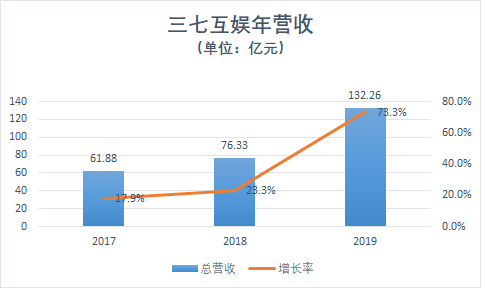三七互娱进入“百亿营收”阵营，2019年净利润增长112.58%
