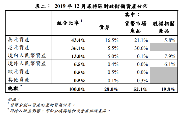 历史新高！澳门财政储备去年投资收益达302亿，年度回报率为5.6%