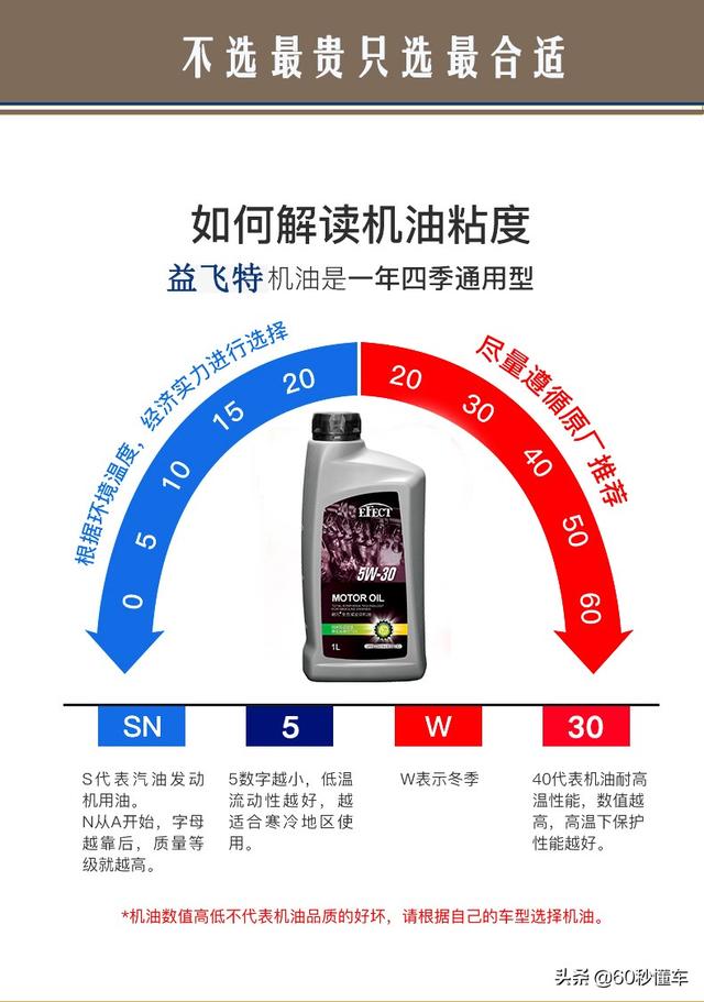 有人说机油用5w30的好省油,有的说用5w40的好保护发动机怎么选?