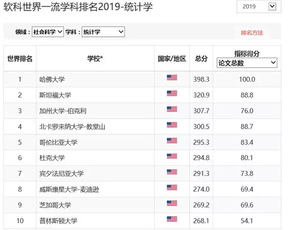 李磊老师出国留学：从2019上海交大ARWU排名对比中美学科研究实力