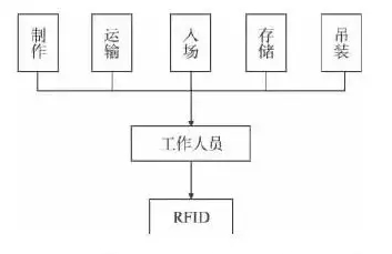 bim与rfid技术在装配式建筑施工管理中的应用