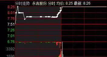 中国股市:股价涨停前出现的征兆,"集合竞价