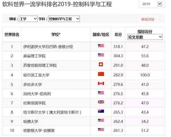 李磊老师出国留学：从2019上海交大ARWU排名对比中美学科研究实力