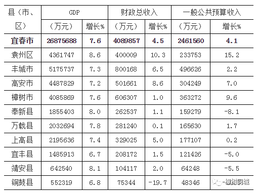 樟树市第两季度gdp2_2020年一季度宜春市各区县市人均GDP排名榜单,上高县第二,宜丰...(2)