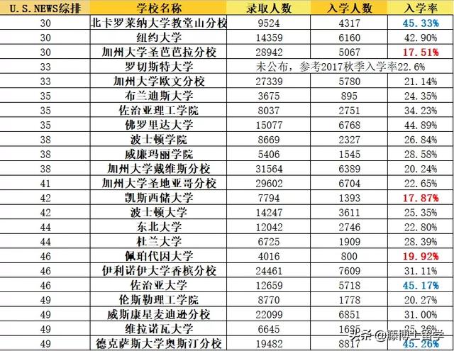 TOP10藤校入学率为何逐年下降？