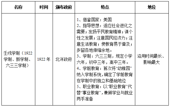 2020赣州教师招聘教育学之壬戌学制