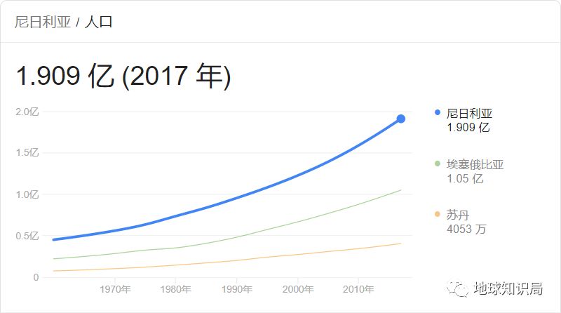 尼日利亚人口问题_尼日利亚,是如何养活2亿人口的 主要有三点(3)