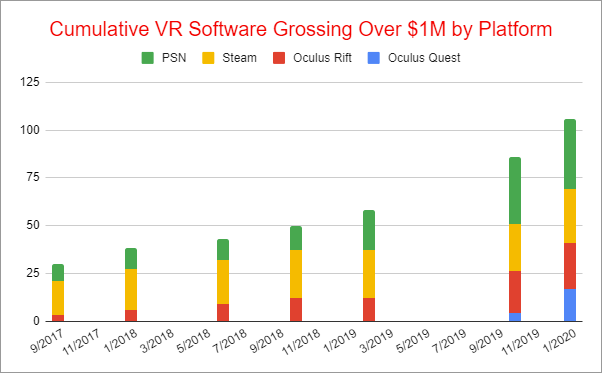 百款VR游戏收入破百万美金，VR内容生态迎来曙光？_Oculus