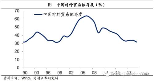 gdp与中国对外贸易依存度_中泰策略 内循环或将加速存量经济的到来 关注6大结构性投资机会(2)