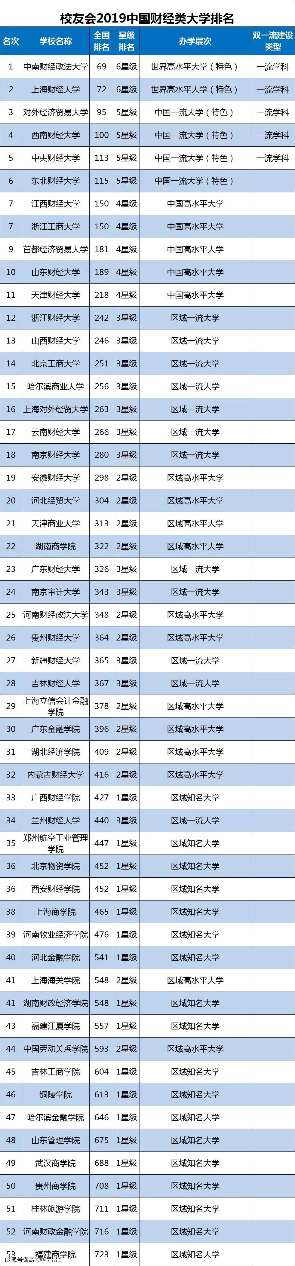 中国财经类院校综合实力排行榜！看看有你的目标吗？