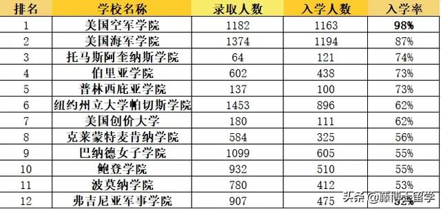 TOP10藤校入学率为何逐年下降？