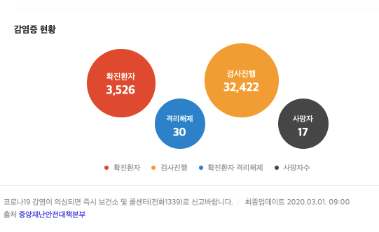 韩国确诊人口_韩国献血者中42人确诊(3)