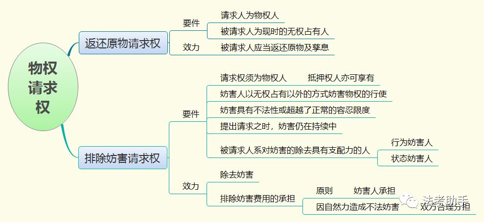 【收藏思维导图】2020民法之物权法思维导图