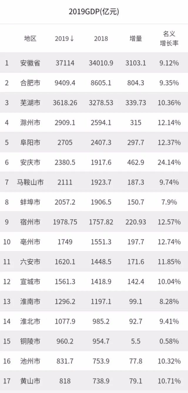 2020年淮南市gdp_安徽淮南市去年GDP为1296.2亿元,同比增长5.2%