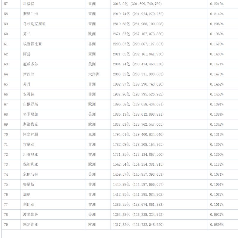 GDP多少国家能赚多少钱(2)