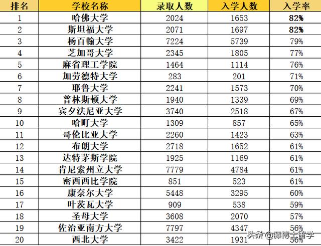 TOP10藤校入学率为何逐年下降？