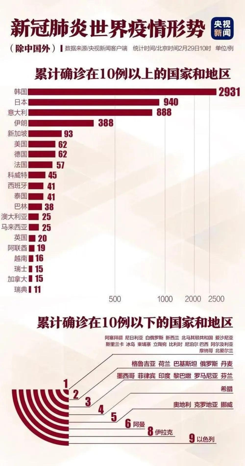 韩国确诊人口_韩国献血者中42人确诊(2)