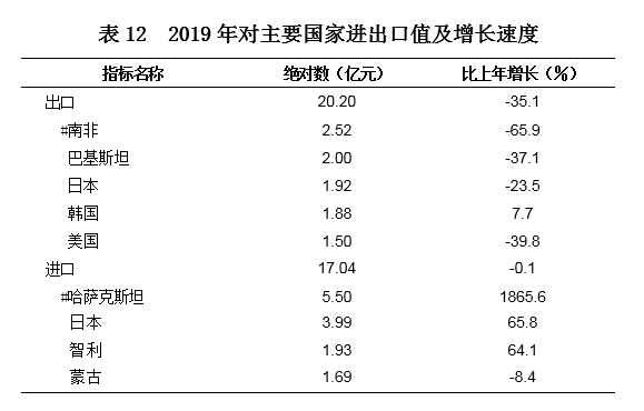 青海2019年gdp_青海各区县gdp排名