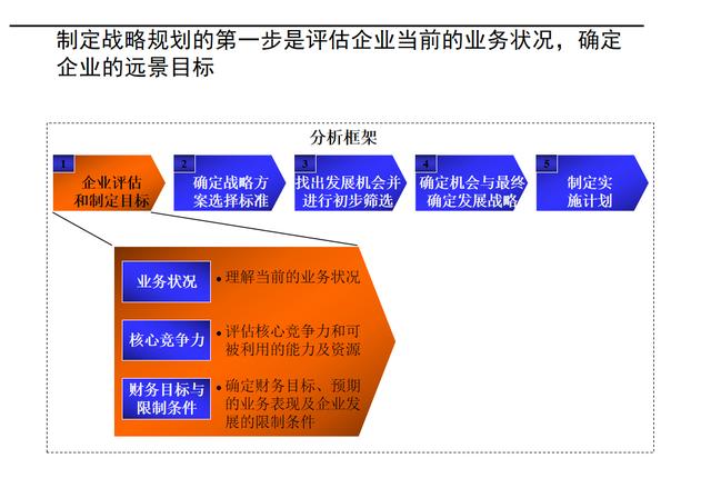 80页企业战略规划全流程制定规划的意义规划步骤流程与注意点