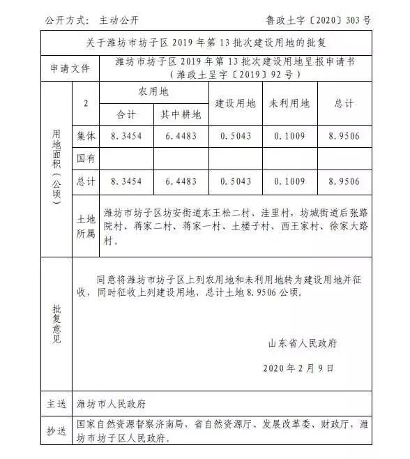 省里批复了!潍坊征收建设用地,涉及潍城区,奎文区,坊子区