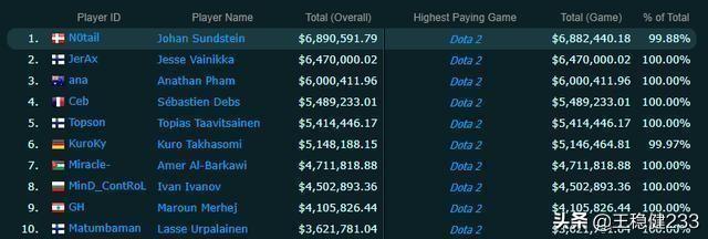 世界电竞选手奖金排行榜_2021电竞选手奖金收入榜单公布,狼队五人入榜,小胖超越Fly排名第一