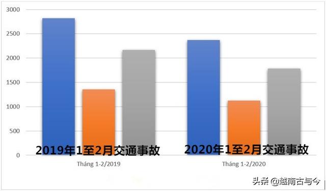 2020年前两月越南发生2368起交通事故致1125人死亡罚数千亿盾