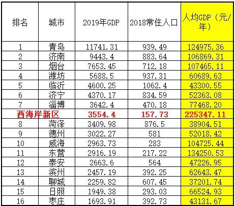 青岛2020个区市gdp_青岛市的“第一区”,为中国百强区,GDP超2000亿