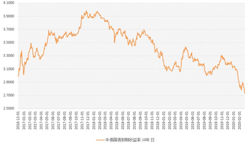 十年国债利率本期银行间国债收益率不同期限多数下跌,各期限品种平均