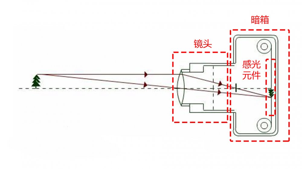 相机是如何记录影像的?照相机的成像原理是什么?