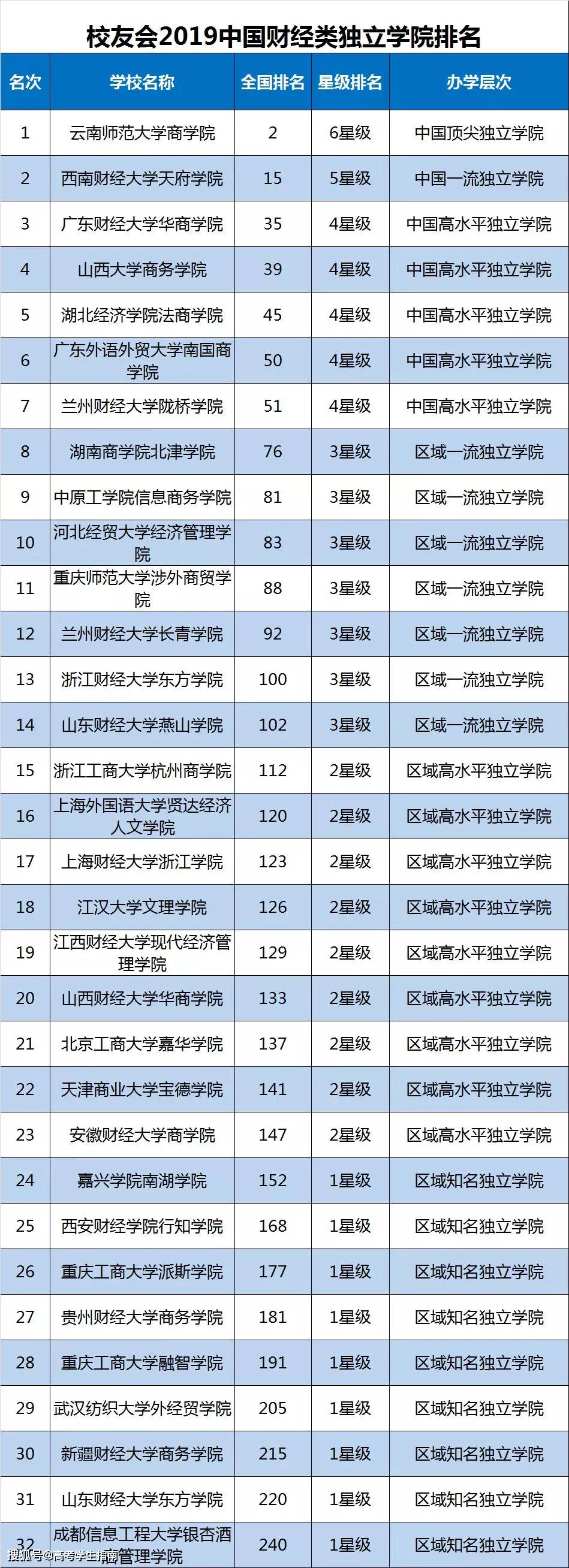 中国财经类院校综合实力排行榜！看看有你的目标吗？
