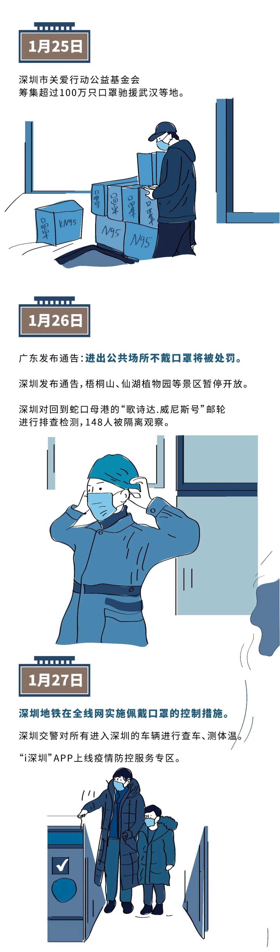 一图看懂抗疫42天深圳都做了什么
