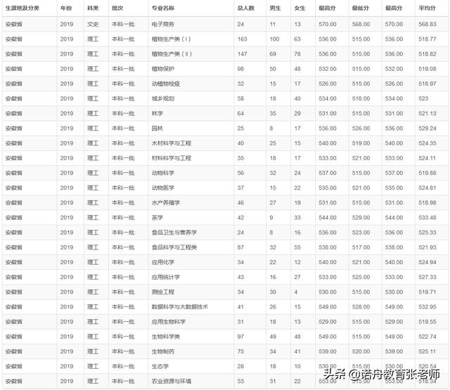 安徽农业大学2019年录取分数线