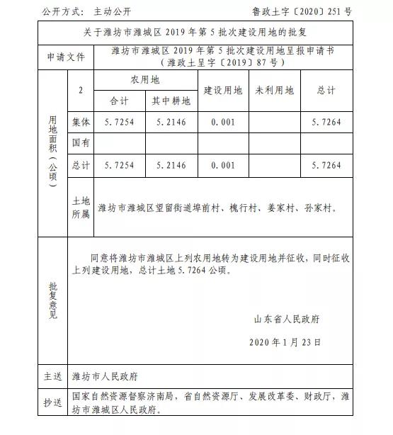 省里批复了!潍坊征收建设用地,涉及潍城区,奎文区,坊子区