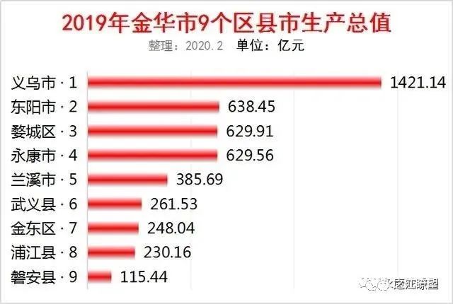 2020永康GDp_2020年一季度浙江金华市各区县市人均GDP最新数据,义乌市最高!