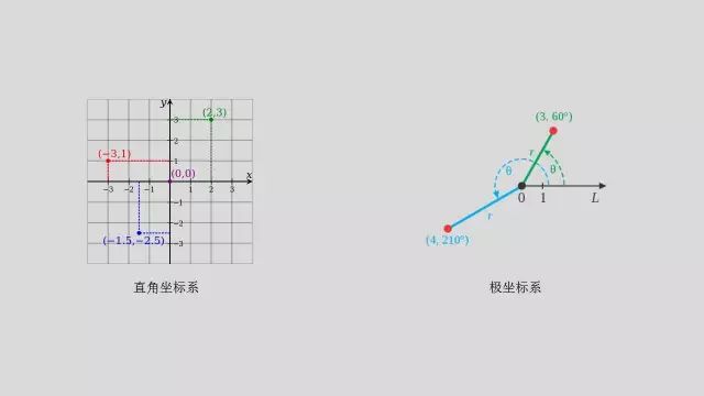 大家对直角坐标系,极坐标系比较熟悉,这里说一下 地理坐标系.