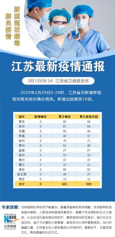 2020年2月29日0-24时,江苏省无新增新型冠状病毒肺炎确诊病例.